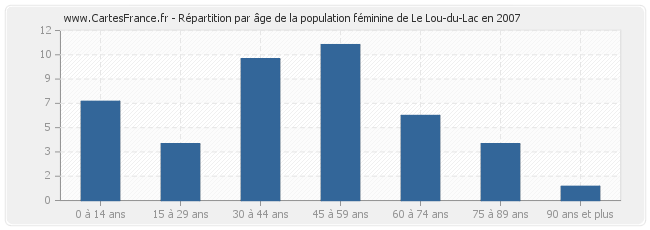 Répartition par âge de la population féminine de Le Lou-du-Lac en 2007
